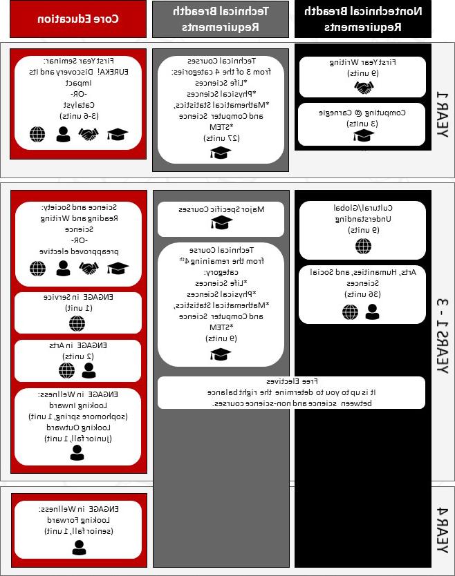 MSC Course Planning Chart